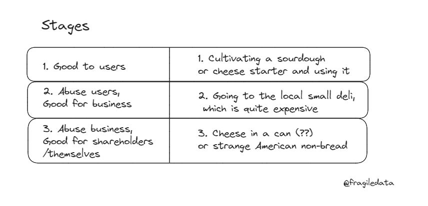 Data is a Key Component of Enshittification Processes - but which part?